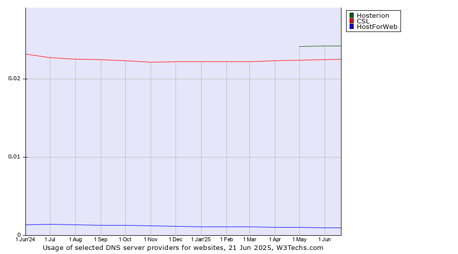 Historical trends in the usage of Hosterion vs. CSL vs. HostForWeb