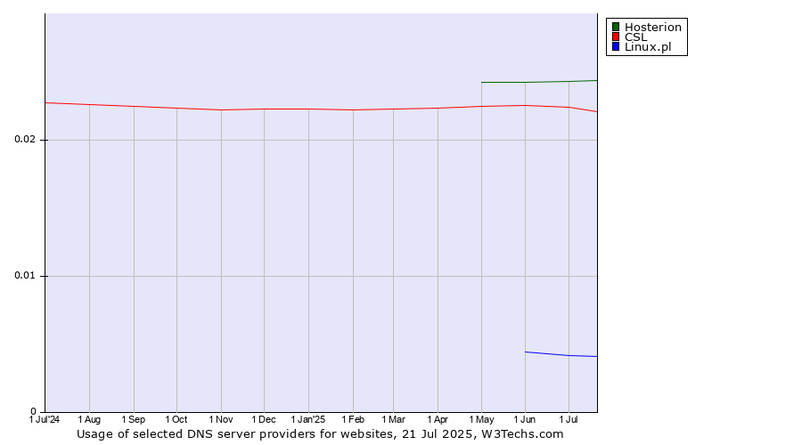 Historical trends in the usage of Hosterion vs. CSL vs. Linux.pl