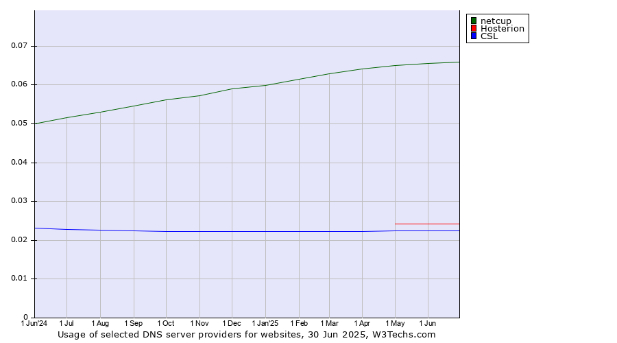 Historical trends in the usage of netcup vs. Hosterion vs. CSL