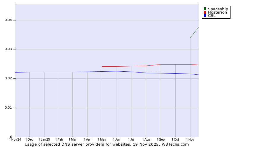 Historical trends in the usage of Spaceship vs. Hosterion vs. CSL