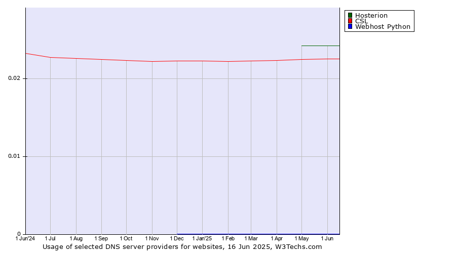 Historical trends in the usage of Hosterion vs. CSL vs. Webhost Python