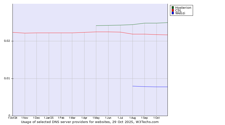 Historical trends in the usage of Hosterion vs. CSL vs. Webzi
