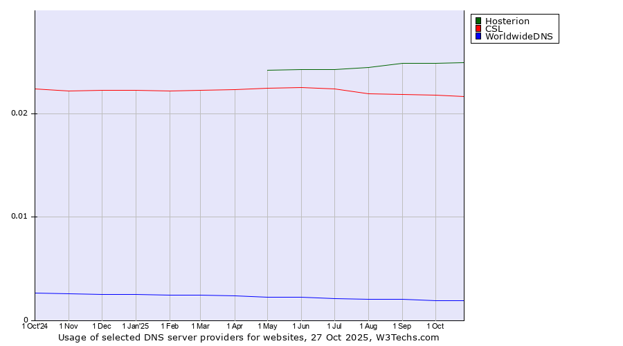 Historical trends in the usage of Hosterion vs. CSL vs. WorldwideDNS
