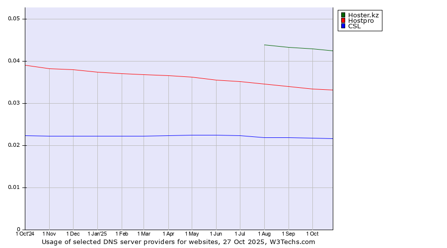 Historical trends in the usage of Hoster.kz vs. Hostpro vs. CSL