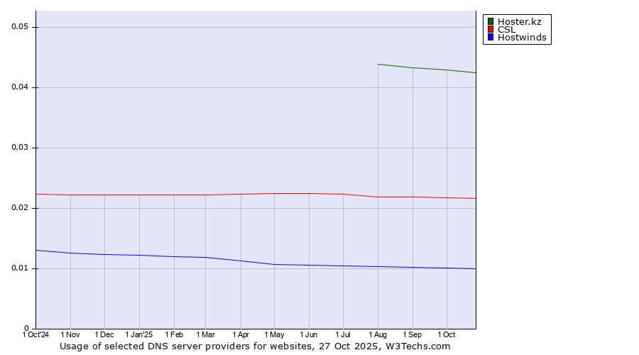 Historical trends in the usage of Hoster.kz vs. CSL vs. Hostwinds
