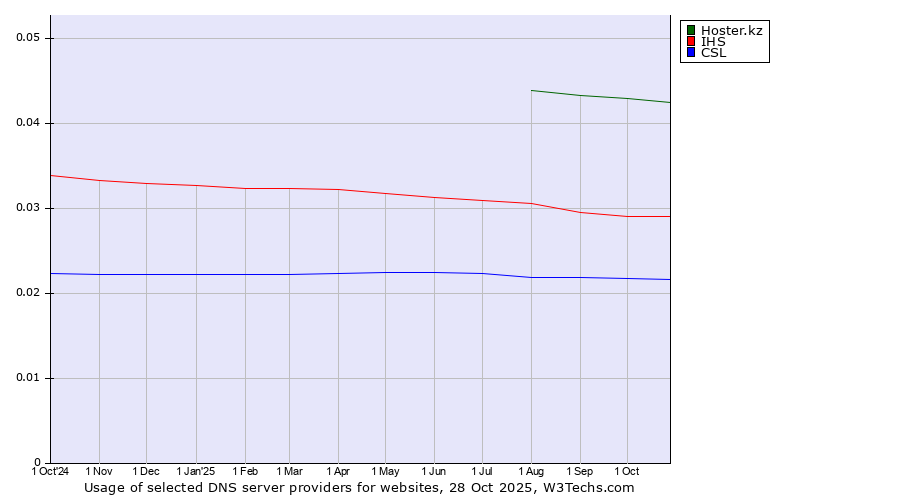 Historical trends in the usage of Hoster.kz vs. IHS vs. CSL