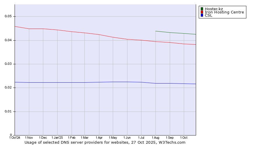 Historical trends in the usage of Hoster.kz vs. Iron Hosting Centre vs. CSL