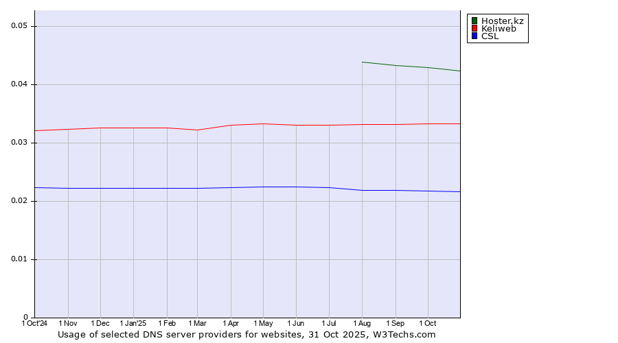Historical trends in the usage of Hoster.kz vs. Keliweb vs. CSL