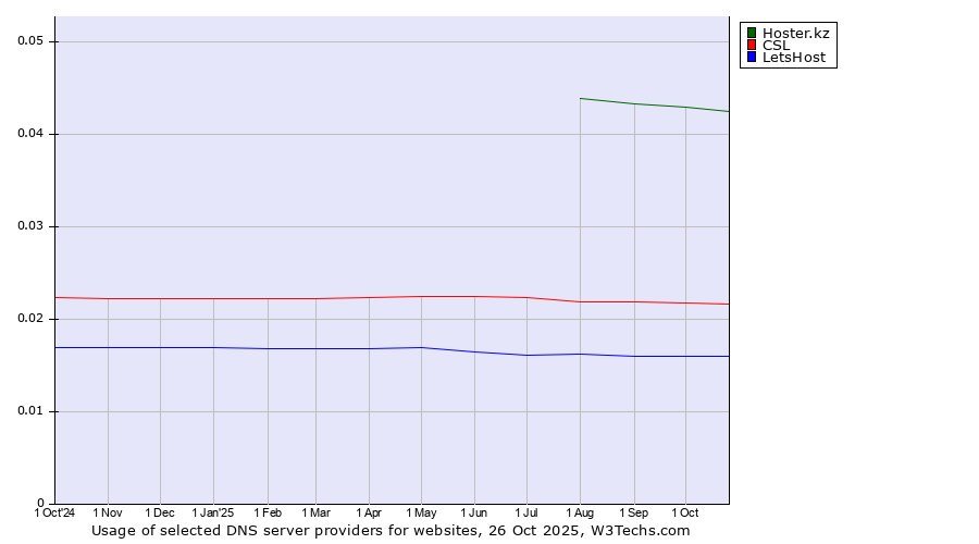 Historical trends in the usage of Hoster.kz vs. CSL vs. LetsHost