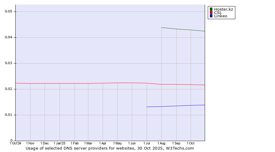 Historical trends in the usage of Hoster.kz vs. CSL vs. Linkeo