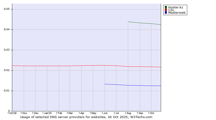 Historical trends in the usage of Hoster.kz vs. CSL vs. Masterweb