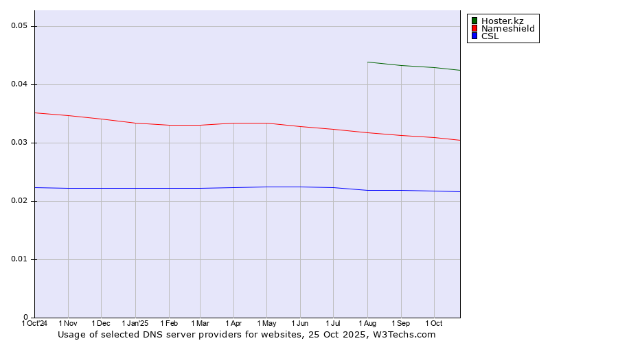 Historical trends in the usage of Hoster.kz vs. Nameshield vs. CSL