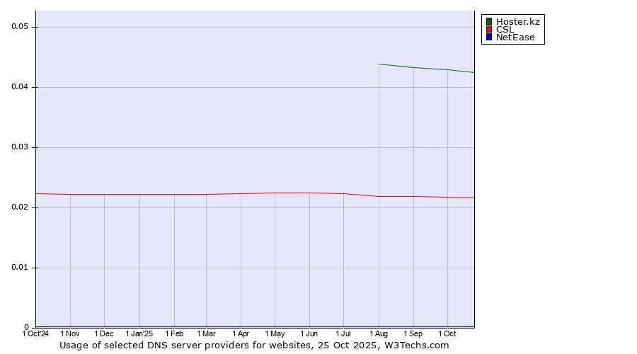 Historical trends in the usage of Hoster.kz vs. CSL vs. NetEase