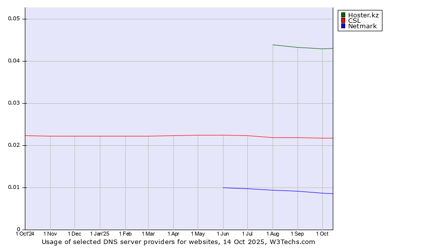 Historical trends in the usage of Hoster.kz vs. CSL vs. Netmark