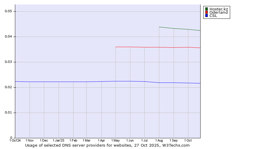 Historical trends in the usage of Hoster.kz vs. Oderland vs. CSL
