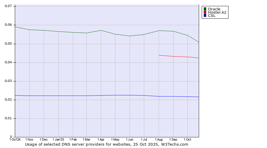 Historical trends in the usage of Oracle vs. Hoster.kz vs. CSL