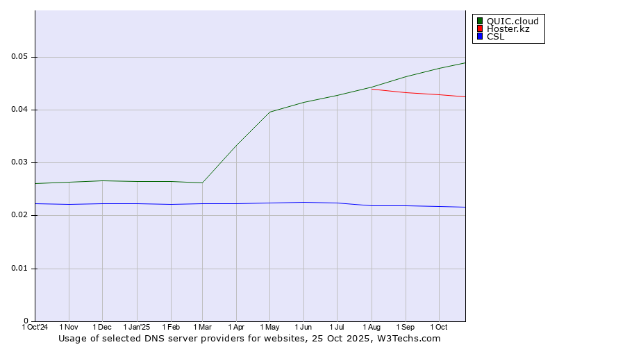 Historical trends in the usage of QUIC.cloud vs. Hoster.kz vs. CSL