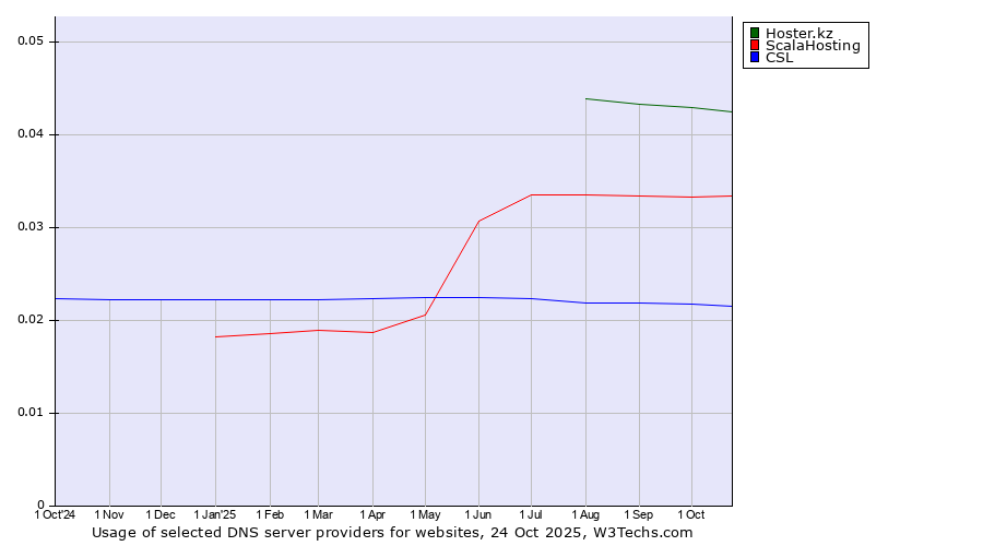Historical trends in the usage of Hoster.kz vs. ScalaHosting vs. CSL