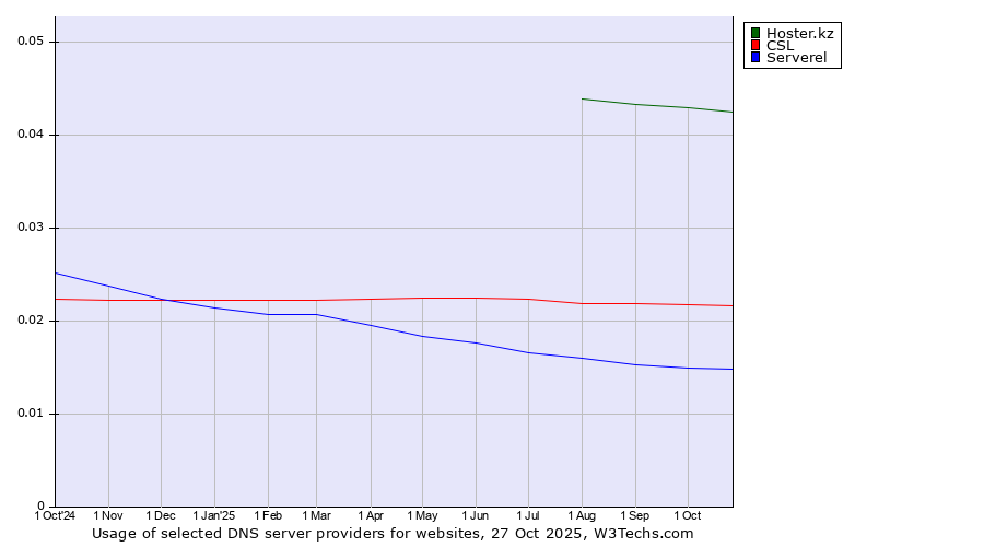 Historical trends in the usage of Hoster.kz vs. CSL vs. Serverel