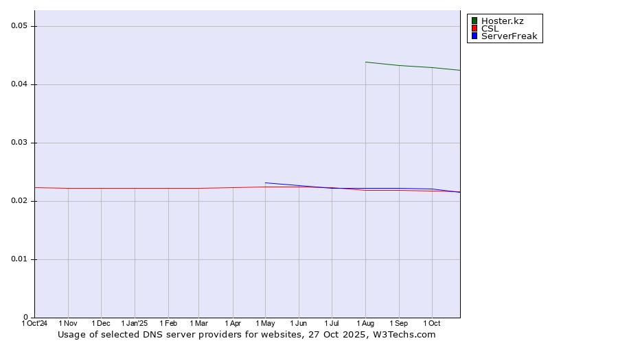 Historical trends in the usage of Hoster.kz vs. ServerFreak vs. CSL