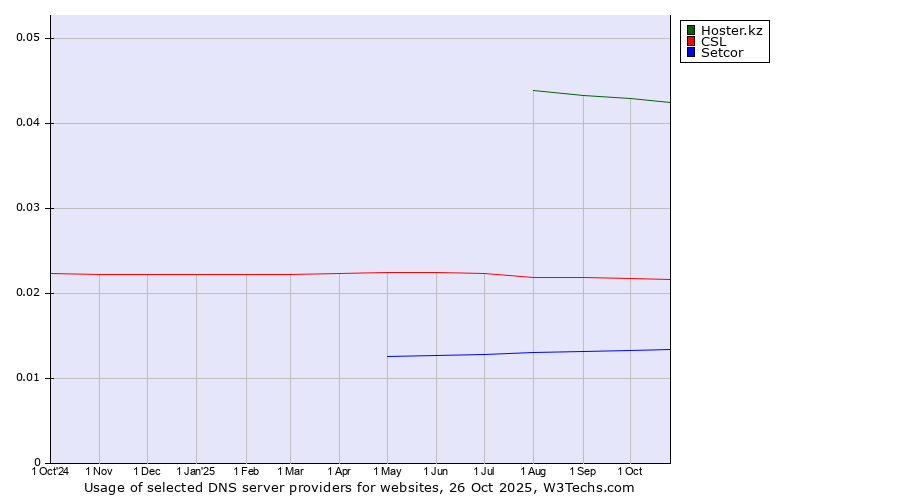 Historical trends in the usage of Hoster.kz vs. CSL vs. Setcor