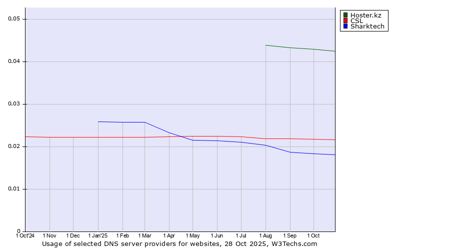 Historical trends in the usage of Hoster.kz vs. CSL vs. Sharktech