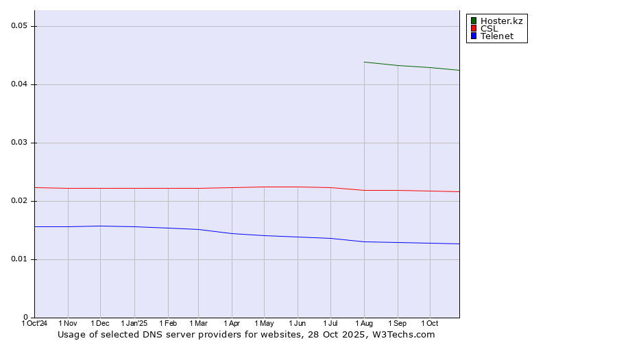 Historical trends in the usage of Hoster.kz vs. CSL vs. Telenet