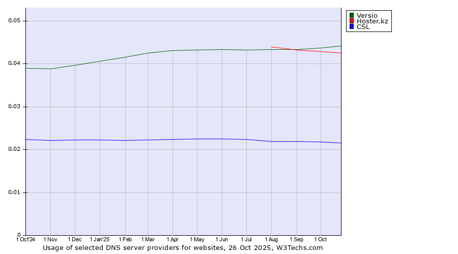 Historical trends in the usage of Versio vs. Hoster.kz vs. CSL
