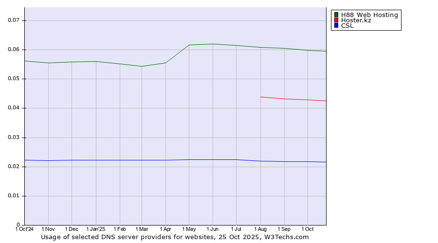 Historical trends in the usage of H88 Web Hosting vs. Hoster.kz vs. CSL