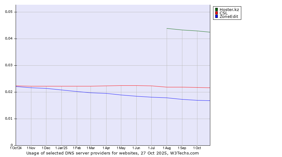 Historical trends in the usage of Hoster.kz vs. CSL vs. ZoneEdit