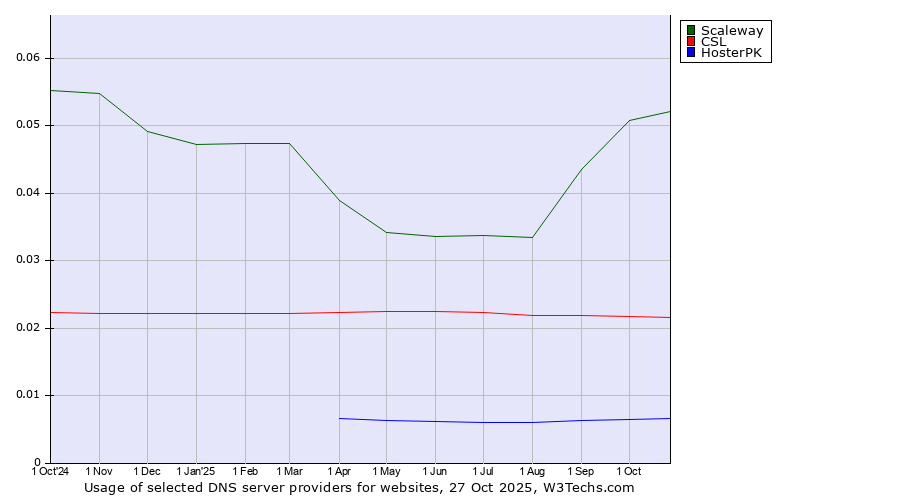 Historical trends in the usage of Scaleway vs. CSL vs. HosterPK