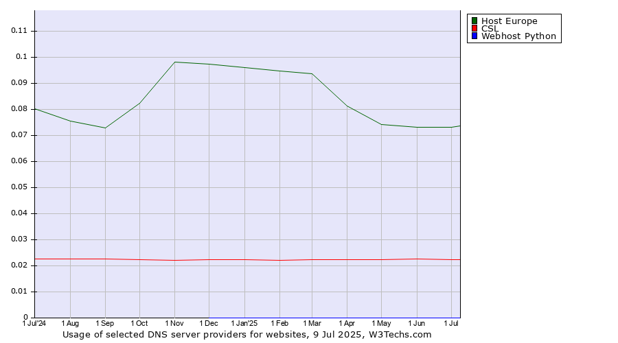 Historical trends in the usage of Host Europe vs. CSL vs. Webhost Python