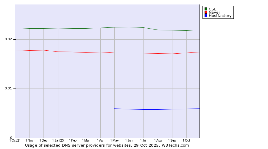 Historical trends in the usage of CSL vs. Naver vs. Hostfactory