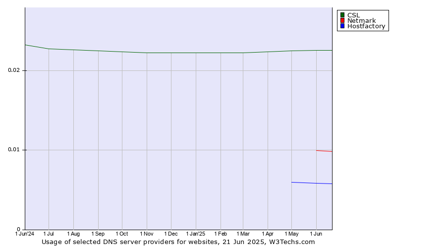 Historical trends in the usage of CSL vs. Netmark vs. Hostfactory