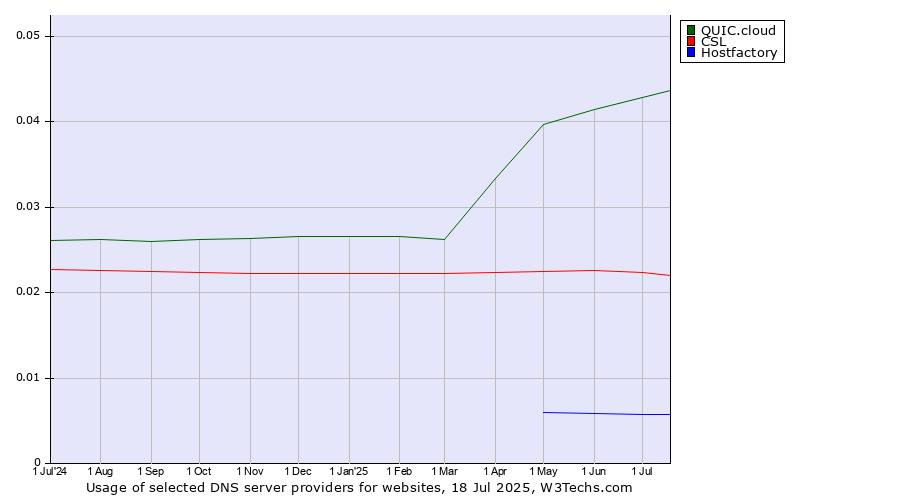 Historical trends in the usage of QUIC.cloud vs. CSL vs. Hostfactory