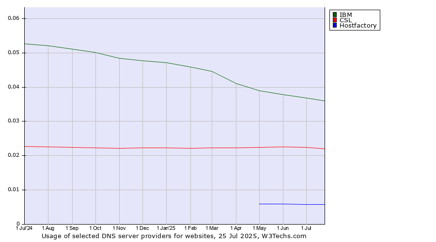 Historical trends in the usage of IBM vs. CSL vs. Hostfactory