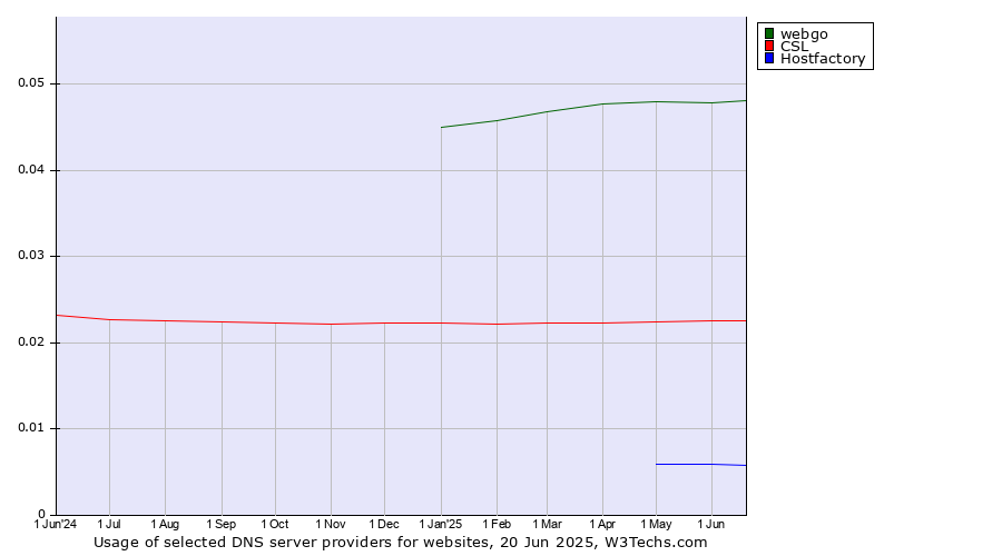 Historical trends in the usage of webgo vs. CSL vs. Hostfactory