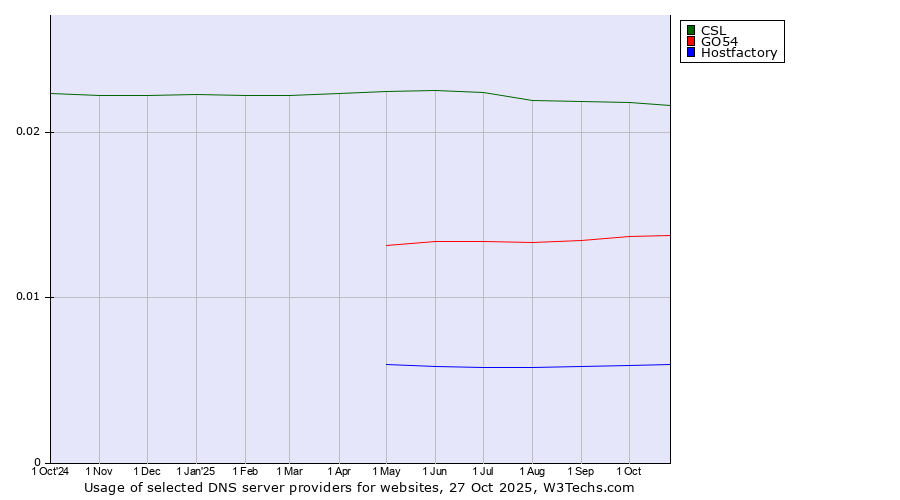 Historical trends in the usage of CSL vs. GO54 vs. Hostfactory