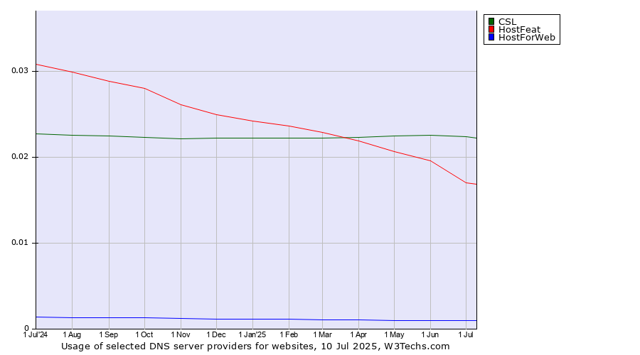 Historical trends in the usage of CSL vs. HostFeat vs. HostForWeb