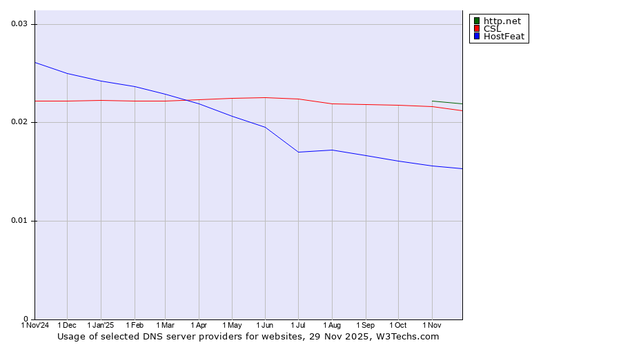 Historical trends in the usage of http.net vs. CSL vs. HostFeat