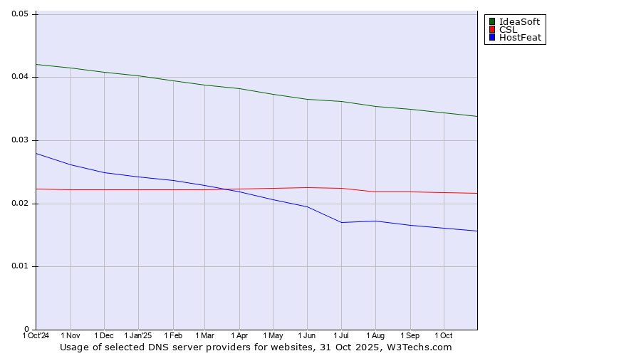 Historical trends in the usage of IdeaSoft vs. CSL vs. HostFeat