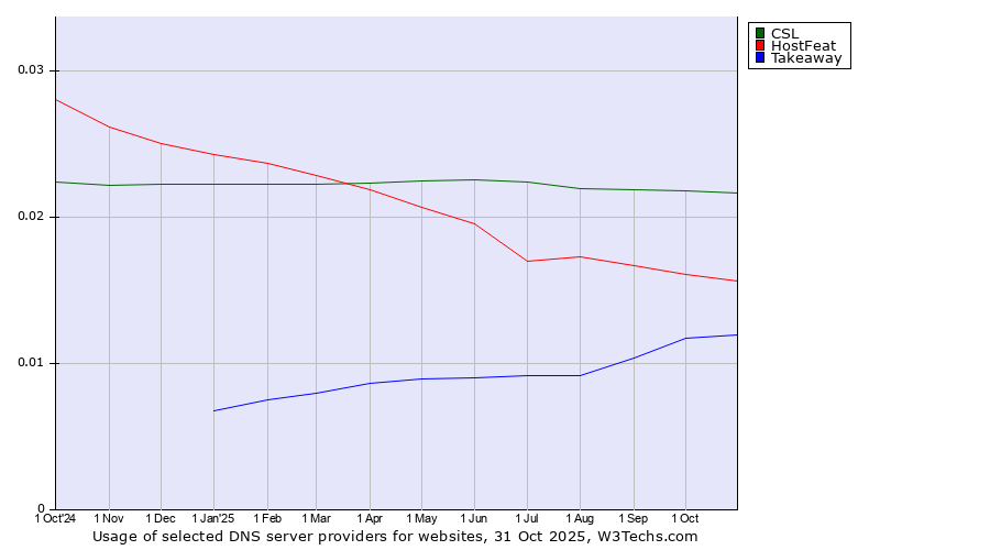 Historical trends in the usage of CSL vs. HostFeat vs. Takeaway