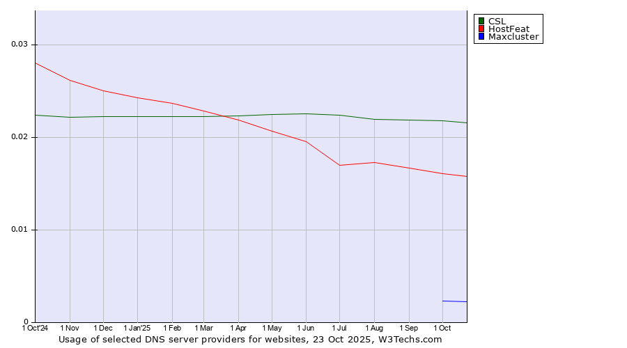 Historical trends in the usage of CSL vs. HostFeat vs. Maxcluster