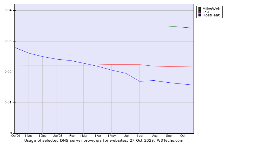 Historical trends in the usage of MilesWeb vs. CSL vs. HostFeat