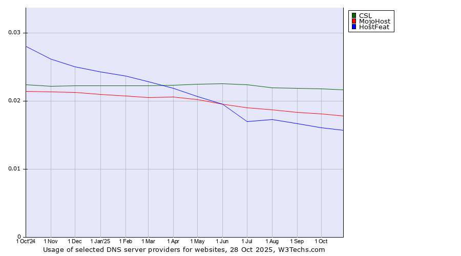 Historical trends in the usage of CSL vs. MojoHost vs. HostFeat