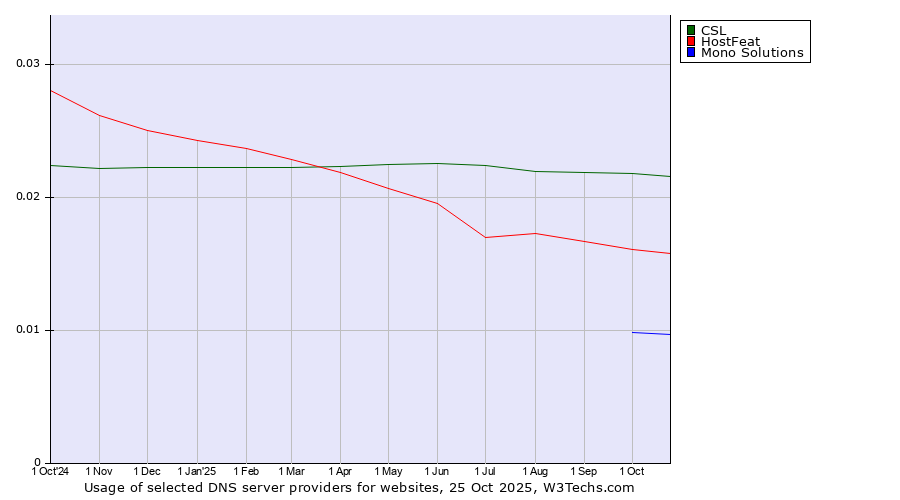Historical trends in the usage of CSL vs. HostFeat vs. Mono Solutions