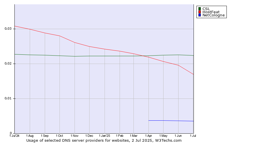 Historical trends in the usage of CSL vs. HostFeat vs. NetCologne