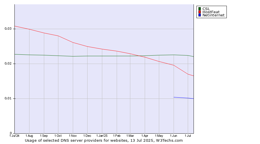 Historical trends in the usage of CSL vs. HostFeat vs. Netinternet