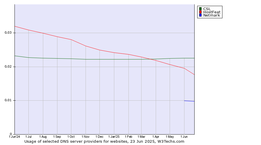 Historical trends in the usage of CSL vs. HostFeat vs. Netmark
