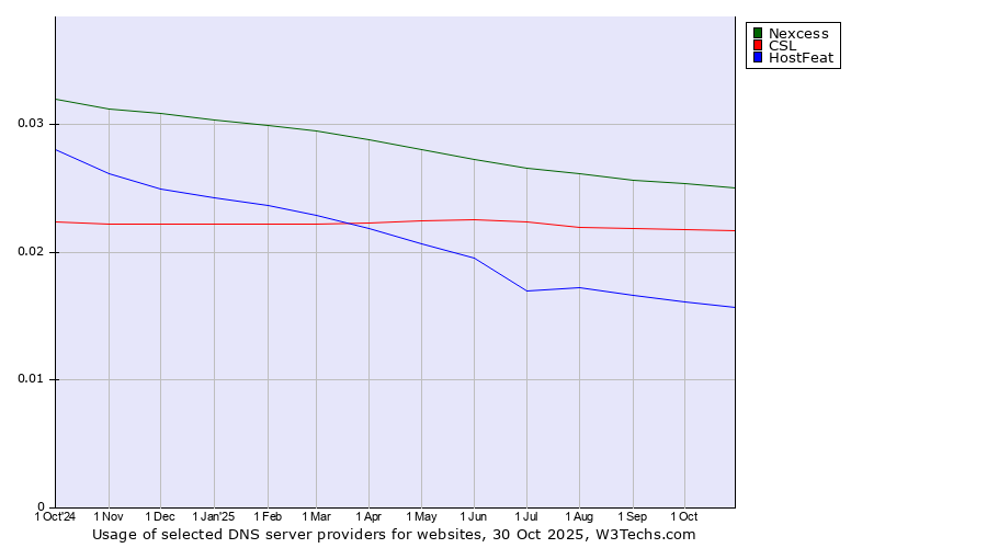 Historical trends in the usage of Nexcess vs. CSL vs. HostFeat